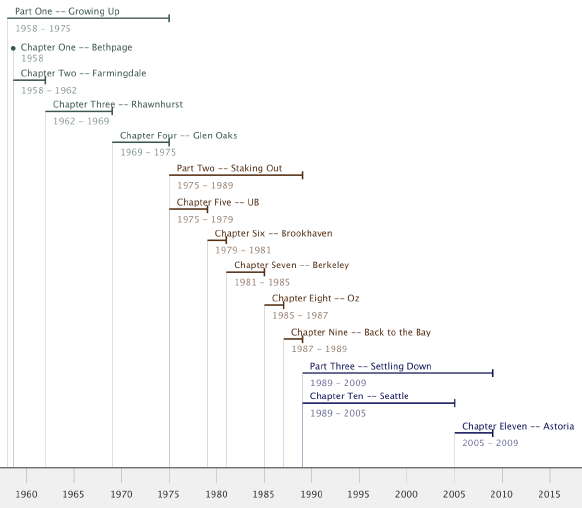 A Bob's Life Timeline